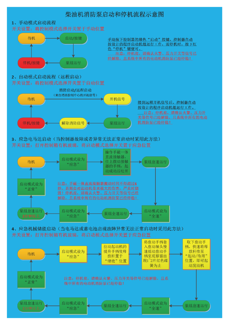 柴油機消防泵啟動和停機流程示意圖(1)